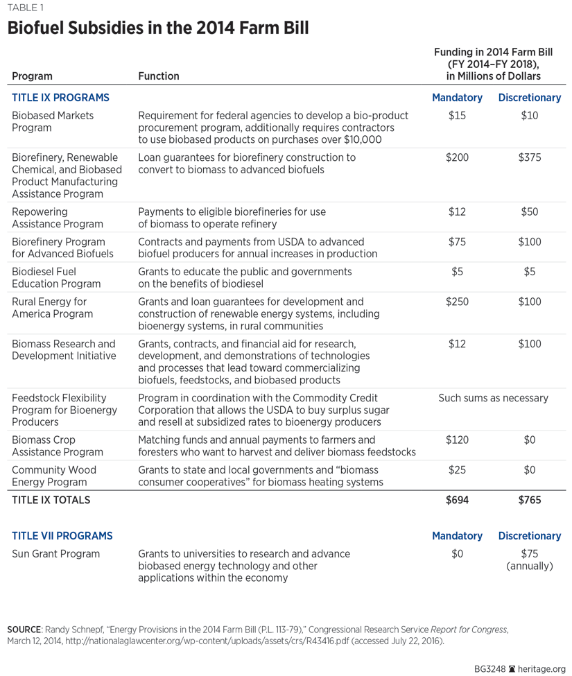 Biofuel Subsidies in the 2014 Farm Bill