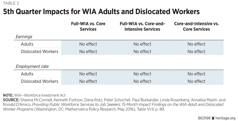 5th Quarter Impacts for WIA Adults and Dislocated Workers