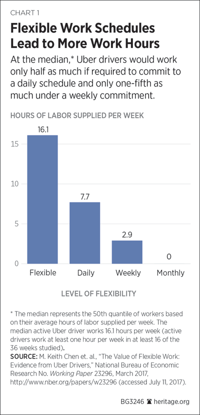 Flexible Work Schedules Lead to More Work Hours
