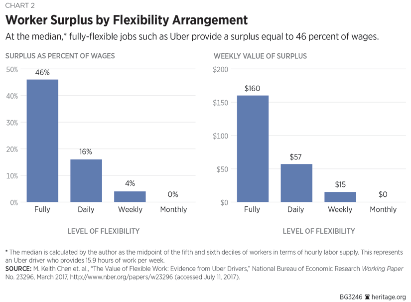 Worker Surplus by Flexibility Arrangement