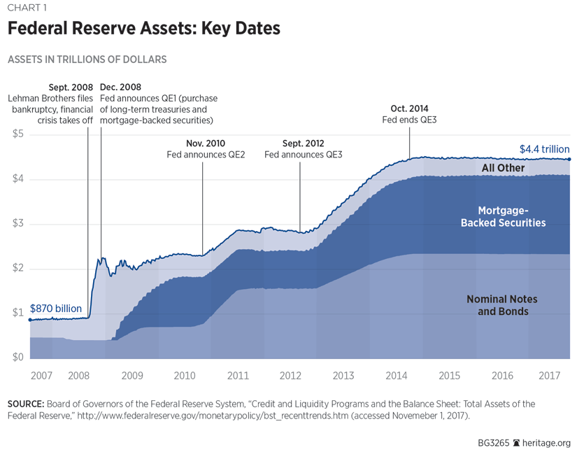 Federal Reserve Assets: Key Dates