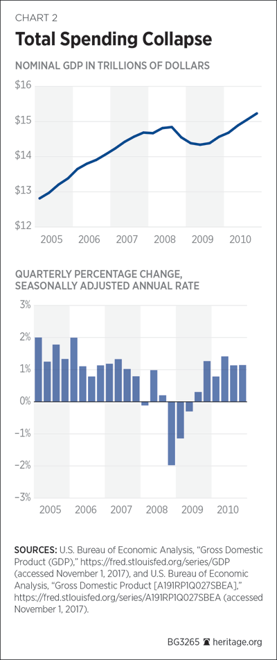 Total Spending Collapse