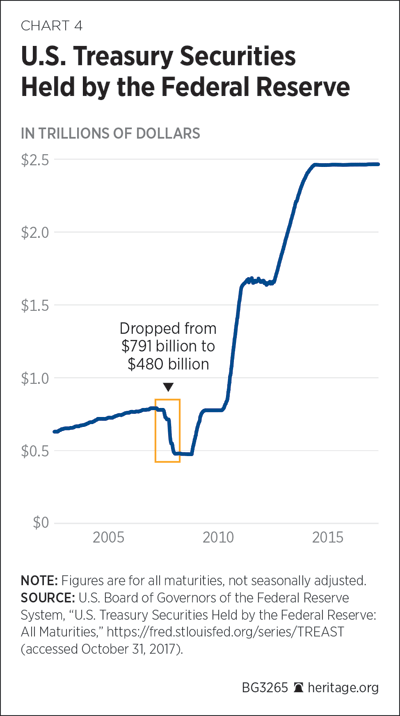 U.S. Treasury Securities Held by the Federal Reserve