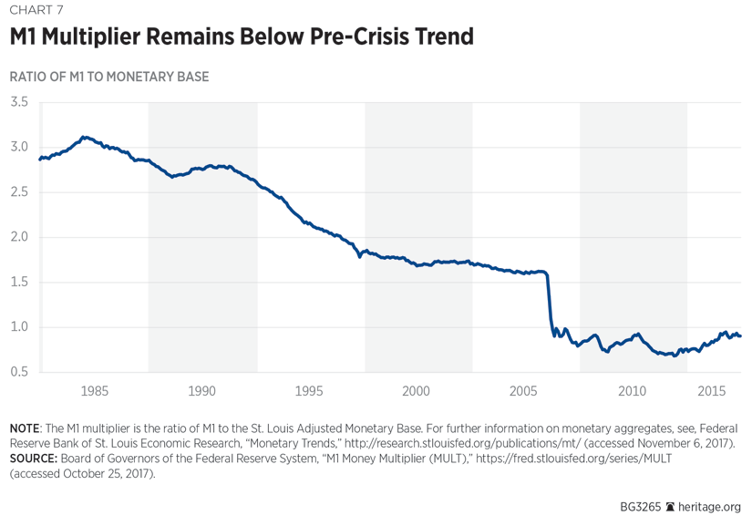 M1 Multiplier Remains Below Pre-Crisis Trend