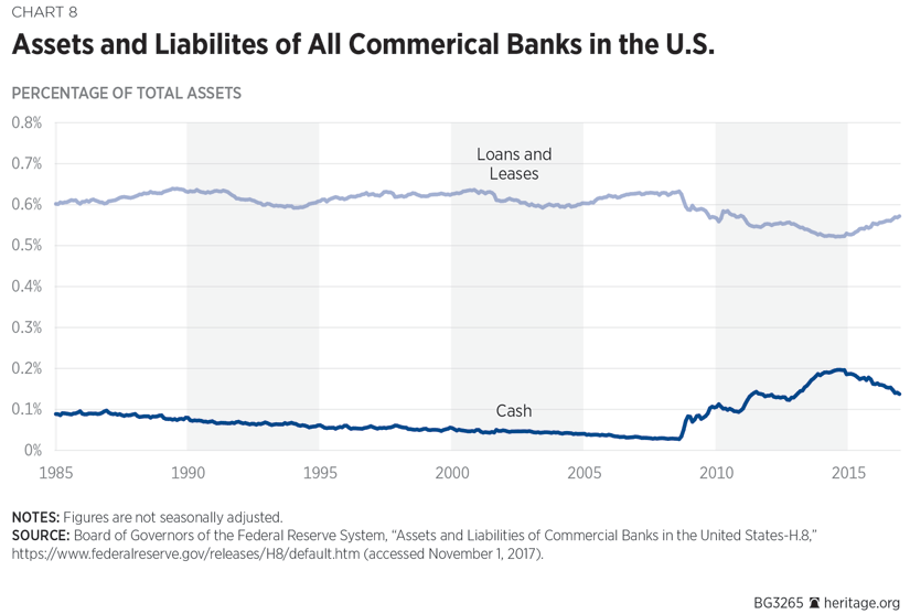 Assets and Liabilites of All Commerical Banks in the U.S.