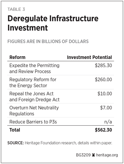 Deregulate Infrastructure Investment