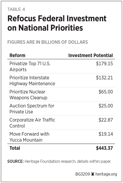 Refocus Federal Investment on National Priorities