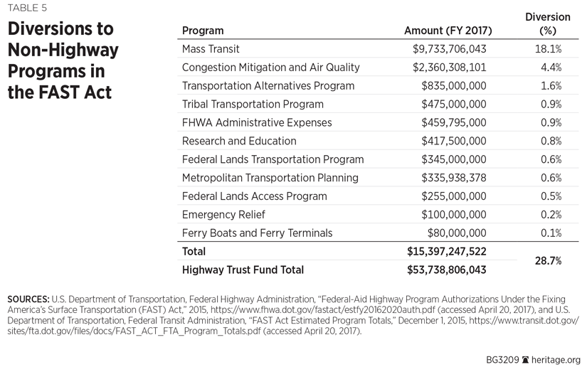 Diversions to Non-Highway Programs in the FAST Act