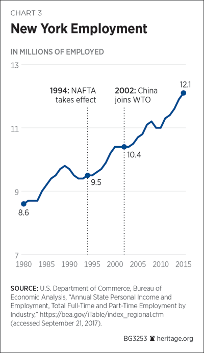 New York Employment