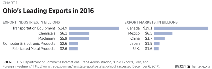 Ohio's Leading Exports in 2016