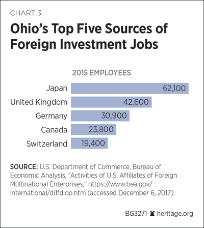 Ohio’s Top Five Sources of Foreign Investment Jobs