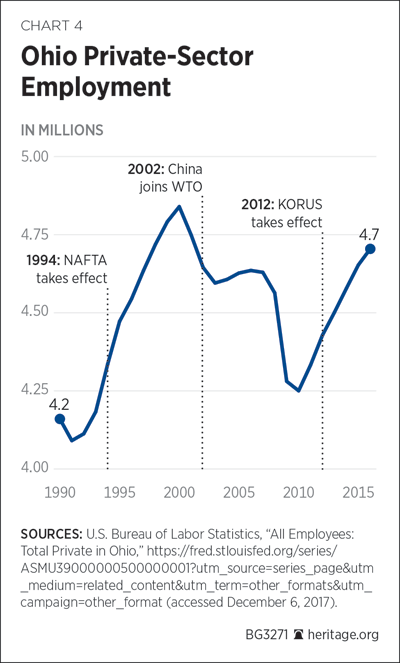 Ohio Private-Sector Employment