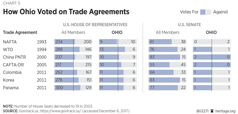 How Ohio Voted on Trade Agreements