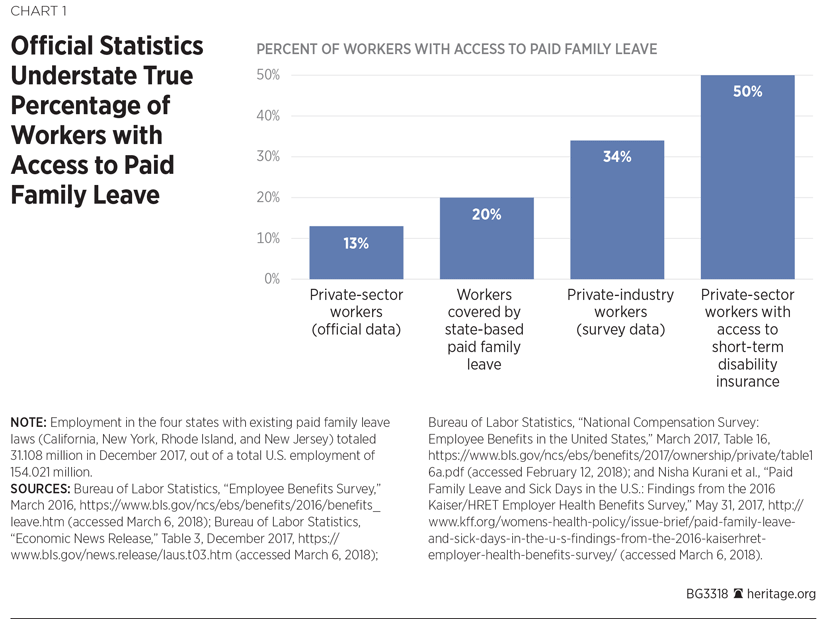 California Leave Of Absence Chart