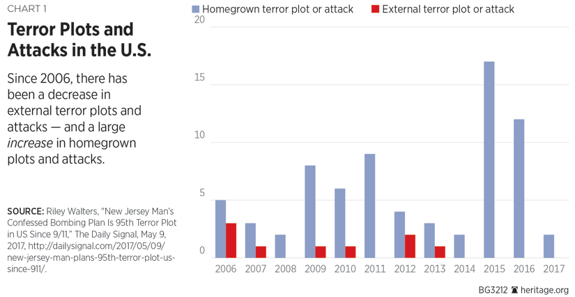 Terror Plots and Attacks in the U.S.