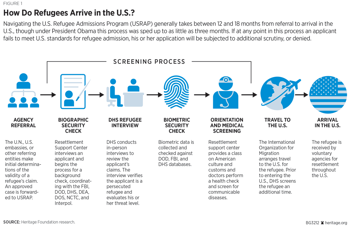 How Do Refugees Arrive in the U.S.?