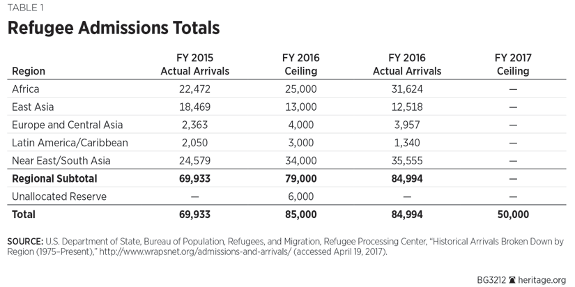 Refugee Admissions Totals