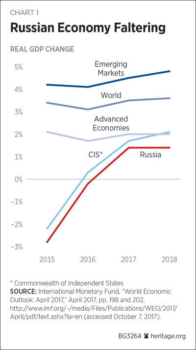 Russian Economy Faltering