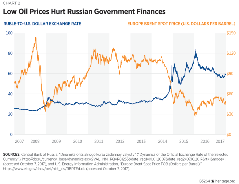 Low Oil Prices Hurt Russian Government Finances