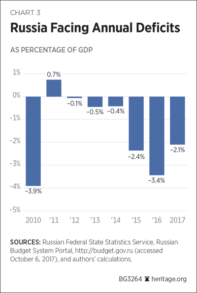 Russia Facing Annual Deficits