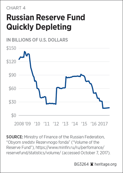 Russian Reserve Fund Quickly Depleting