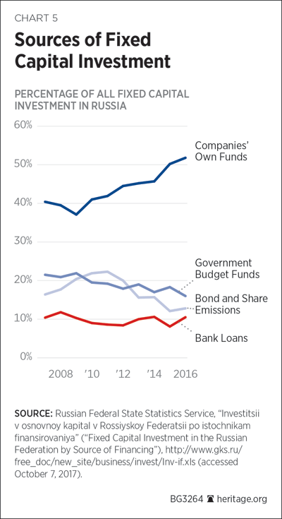 Sources of Fixed Capital Investment