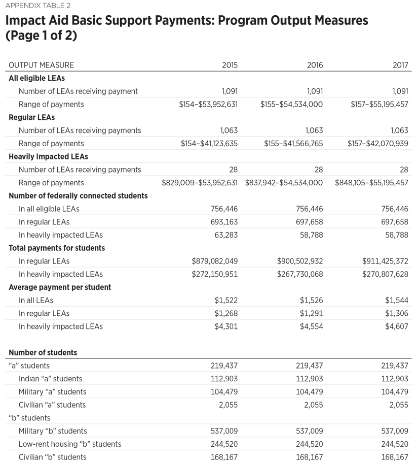 Impact Aid Basic Support Payments: Program Output Measures