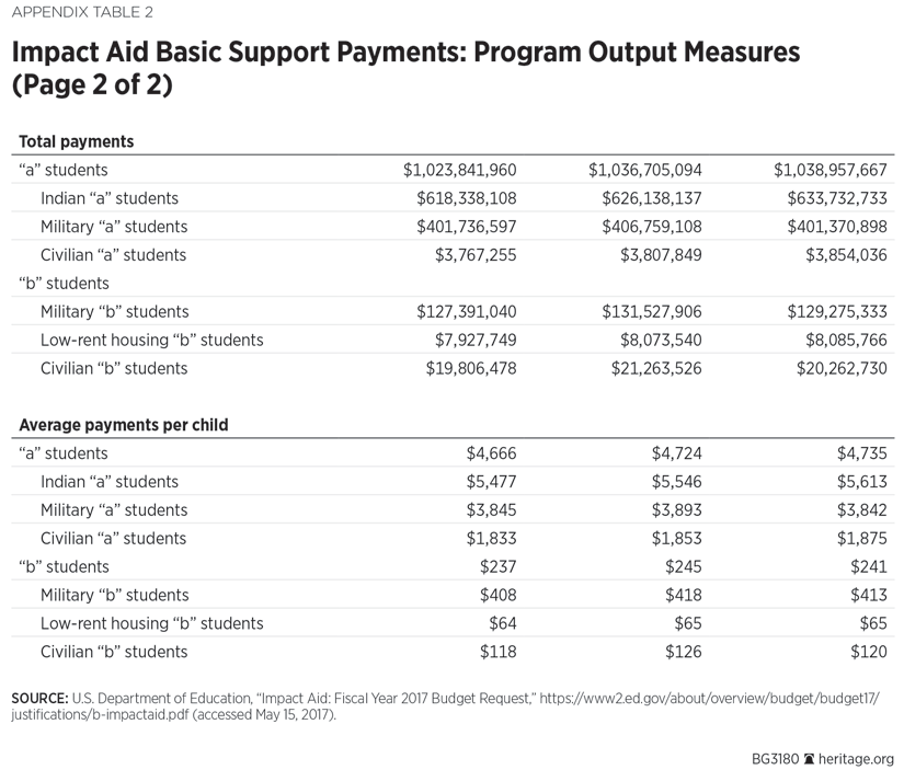 Impact Aid Basic Support Payments: Program Output Measures