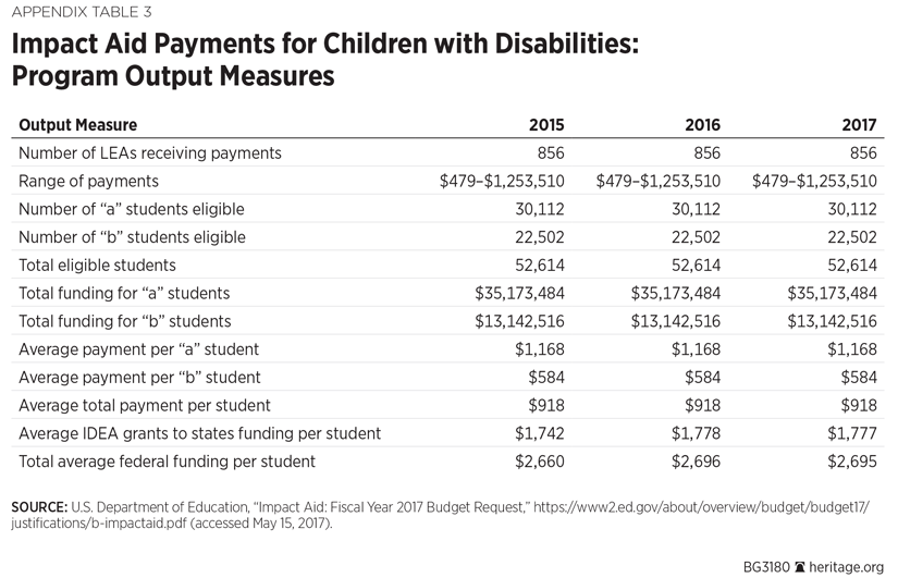Impact Aid Payments for Children with Disabilities: Program Output Measures