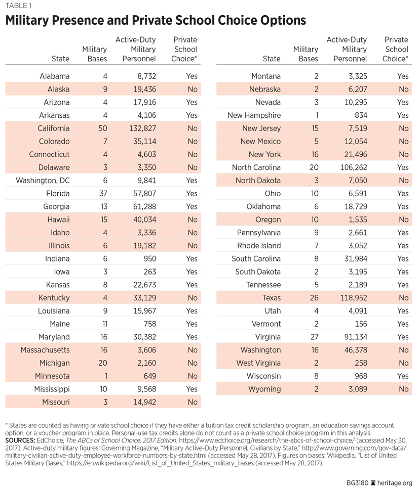 Military Presence and Private School Choice Options