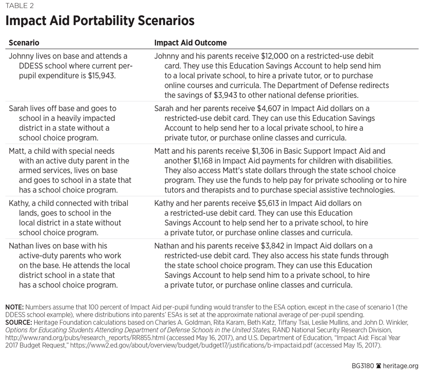 Impact Aid Portability Scenarios