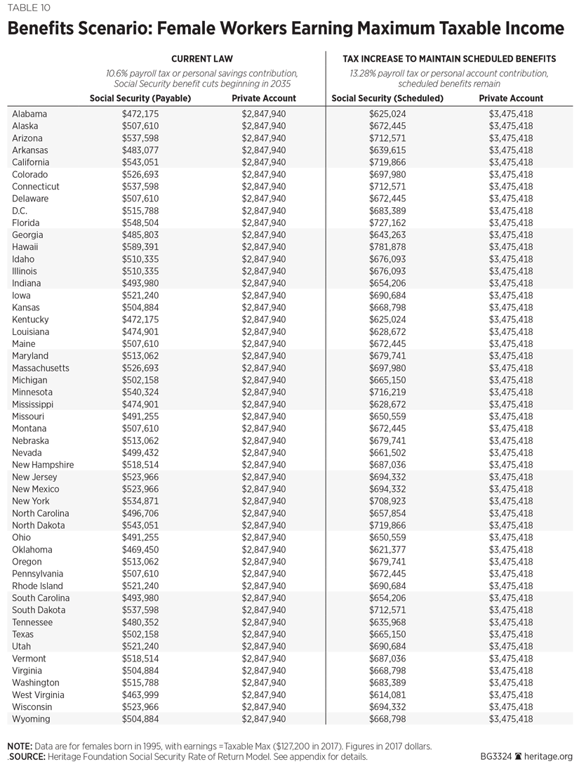 Social Security Taxable Chart