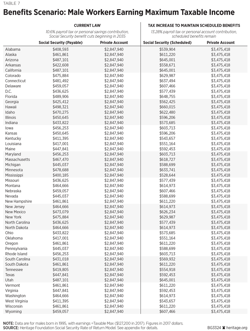 Social Security Benefits Chart 2017