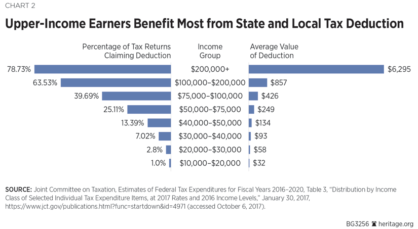 Upper-Income Earners Benefit Most from State and Local Tax Deduction