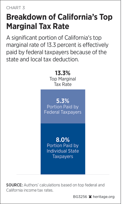 Breakdown of California’s Top Marginal Tax Rate