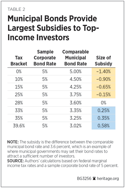 Municipal Bonds Provide Largest Subsidies to Top- Income Investors