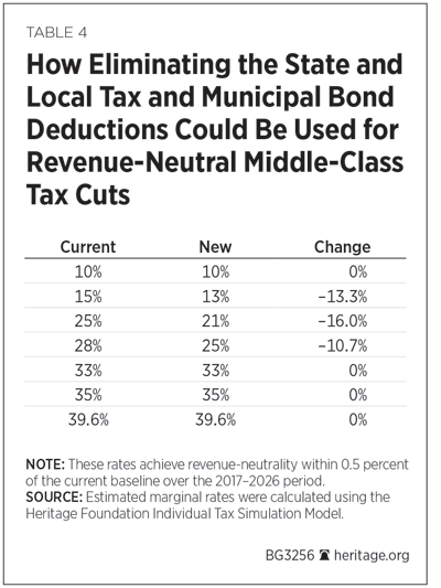 How Eliminating the State and Local Tax and Municipal Bond Deductions Could Be Used for Revenue-Neutral Middle-Class Tax Cuts