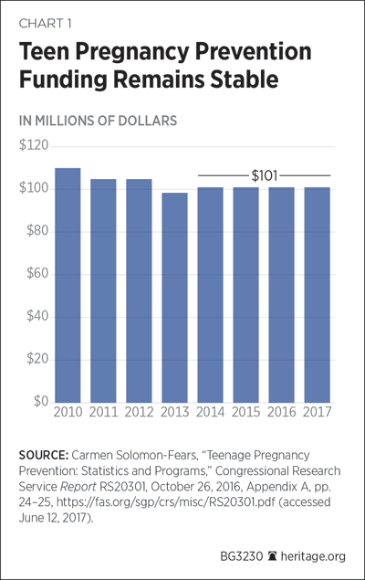 Teen Pregnancy Prevention Funding Remains Stable