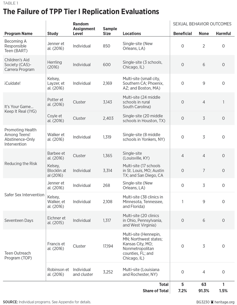 The Failure of TPP Tier I Replication Evaluations