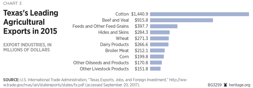 Texas's Leading Agricultural Exports in 2015