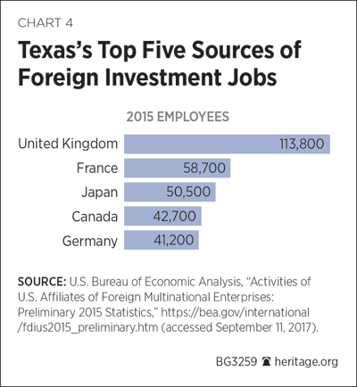 Texas’s Top Five Sources of Foreign Investment Jobs
