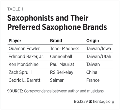 Saxophonists and Their Preferred Saxophone Brands