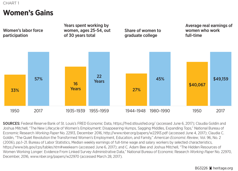 Women’s Gains