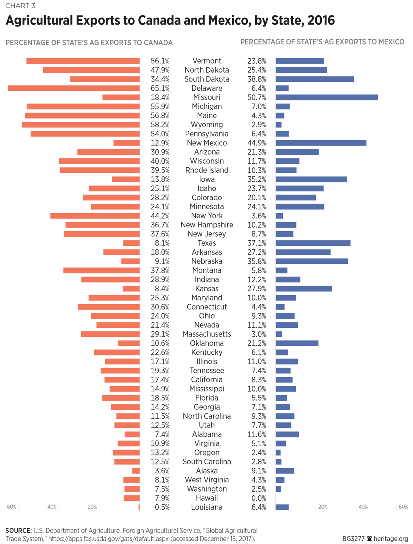 Agricultural Exports to Canada and Mexico, by State, 2016