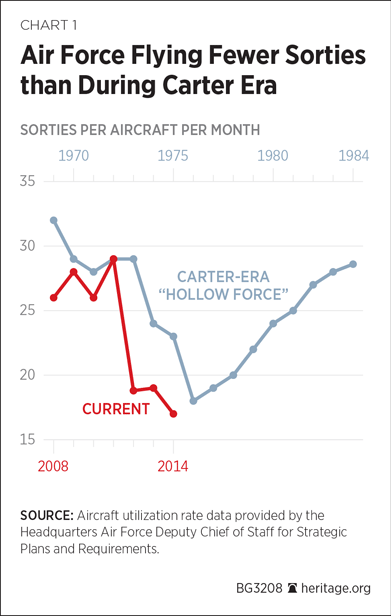 Air Force Flying Fewer Sorties than During Carter Era