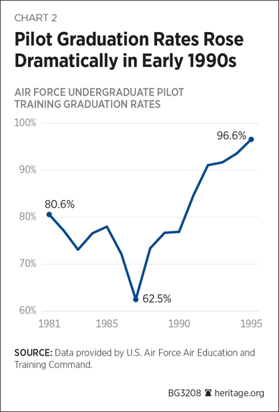 Pilot Graduation Rates Rose Dramatically in Early 1990s