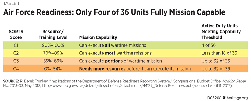 Air Force Readiness: Only Four of 36 Units Fully Mission Capable
