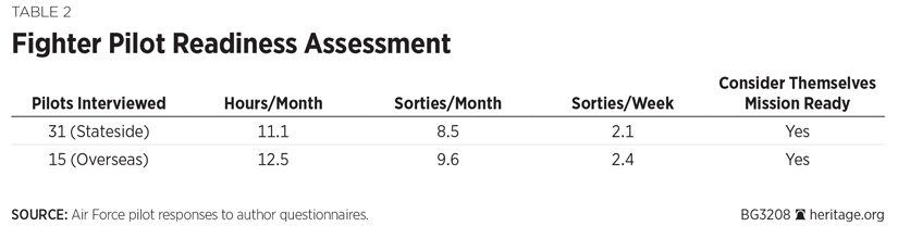 Fighter Pilot Readiness Assessment