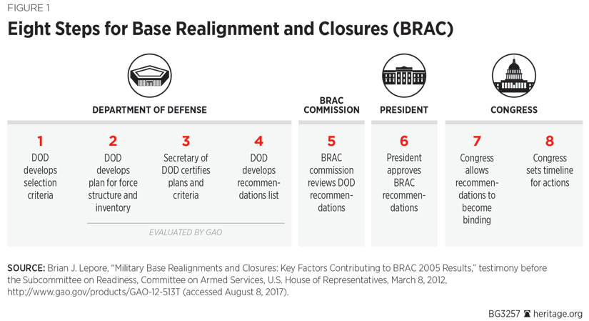 Eight Steps for Base Realignment and Closures (BRAC)