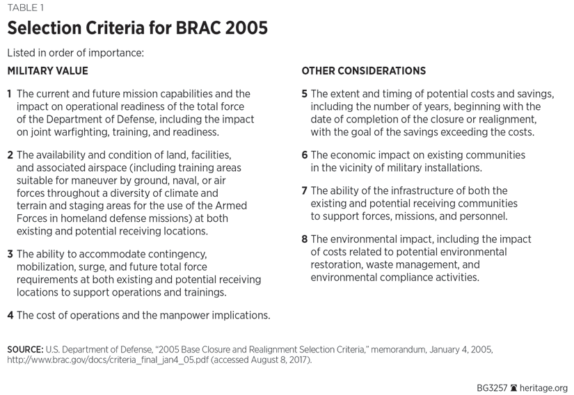 Selection Criteria for BRAC 2005